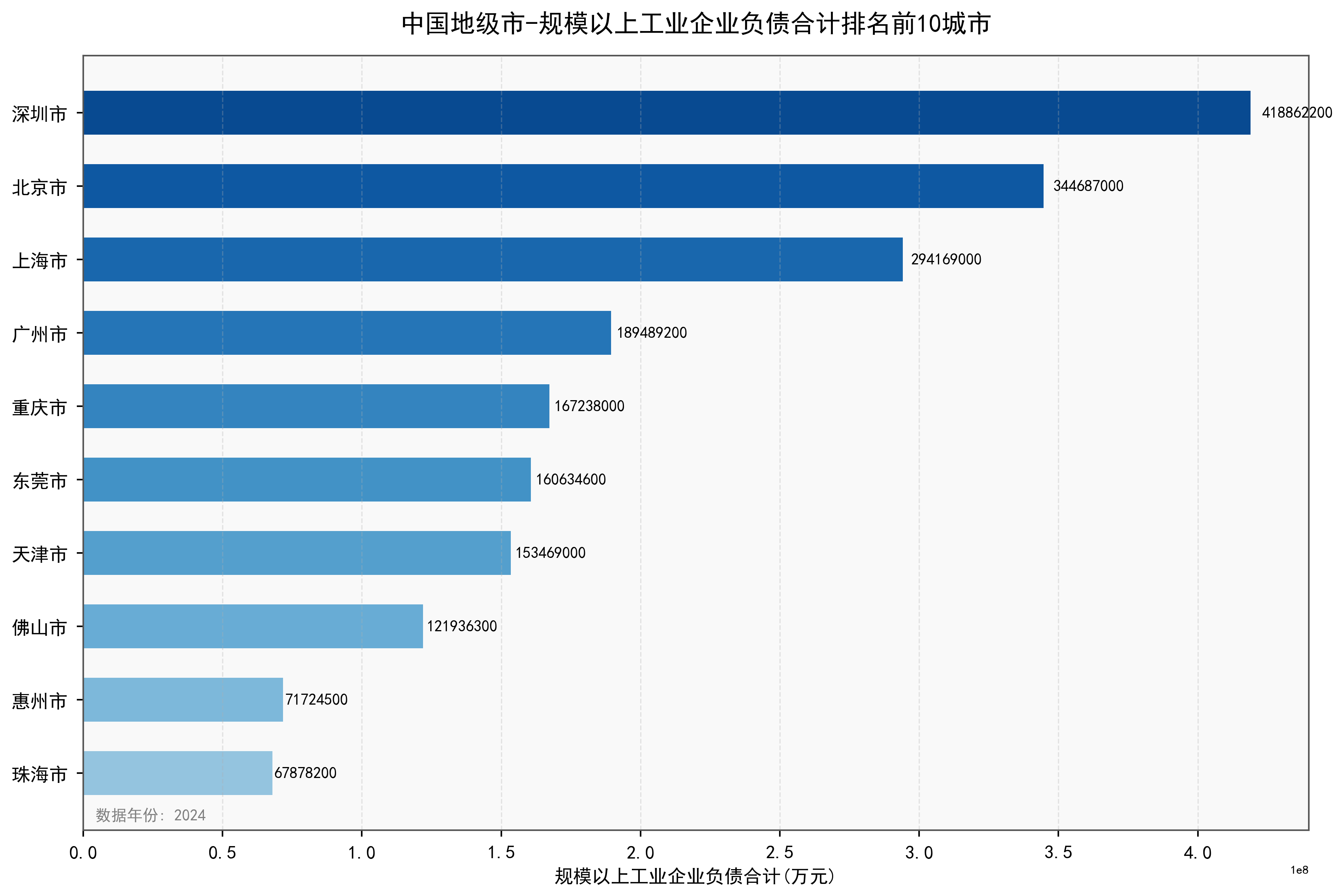 中国地级市规模以上工业企业负债合计数据：2000-2024年